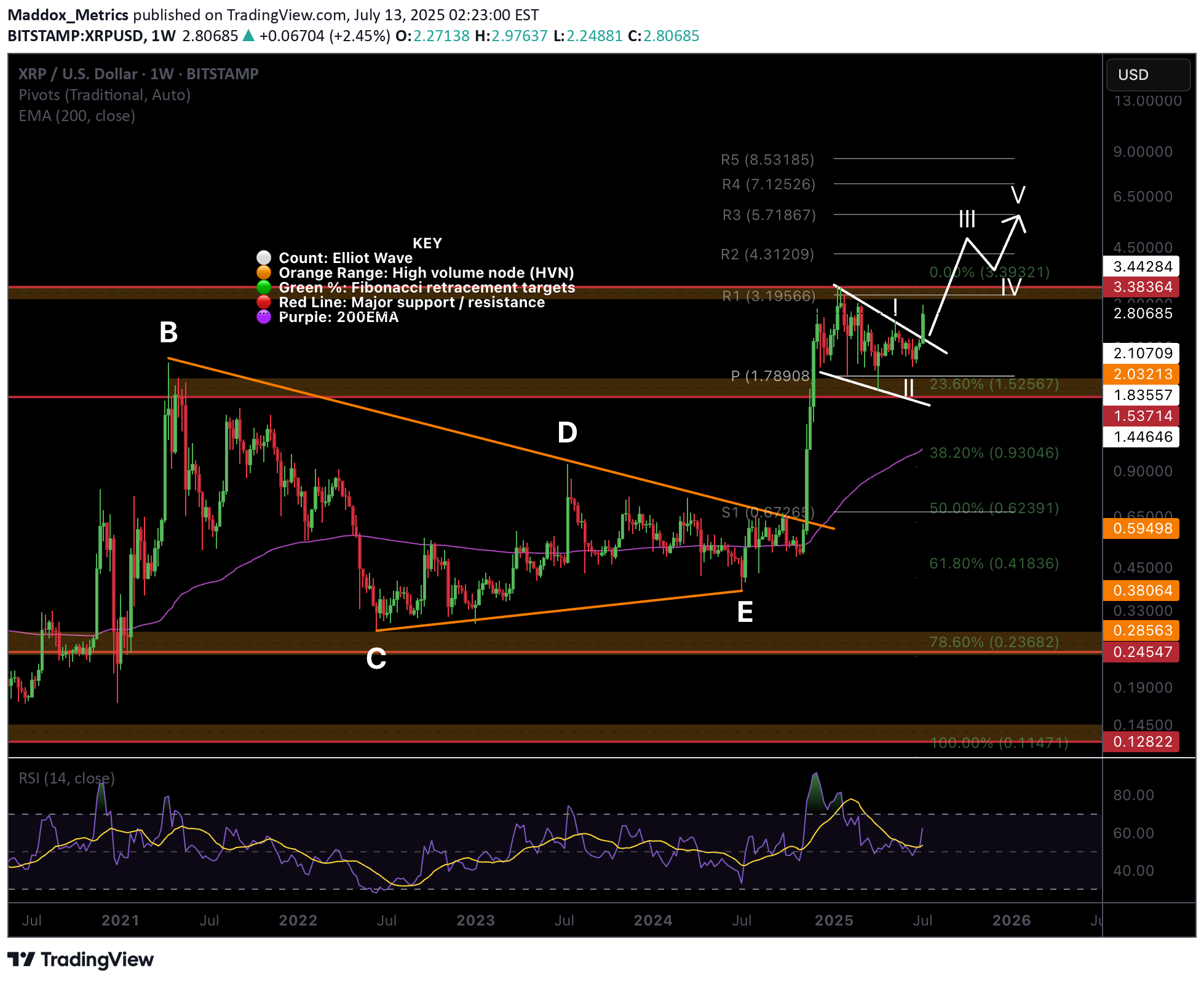 XRP،Technical،Maddox_Metrics