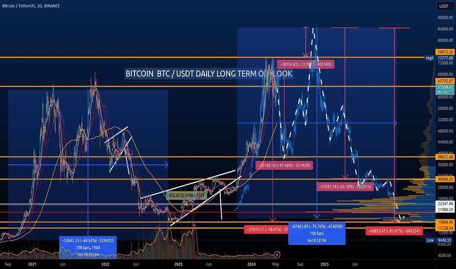 BTC،تکنیکال،WallStreetPremium