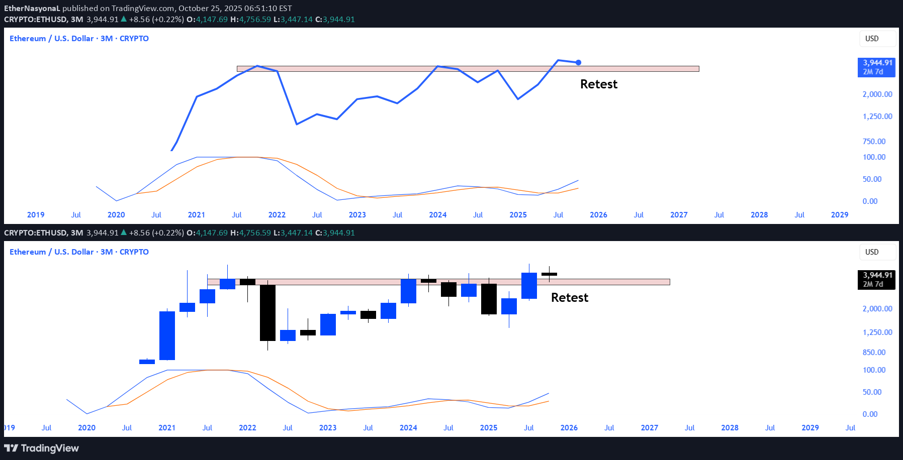 خریدETH،تکنیکال،EtherNasyonaL