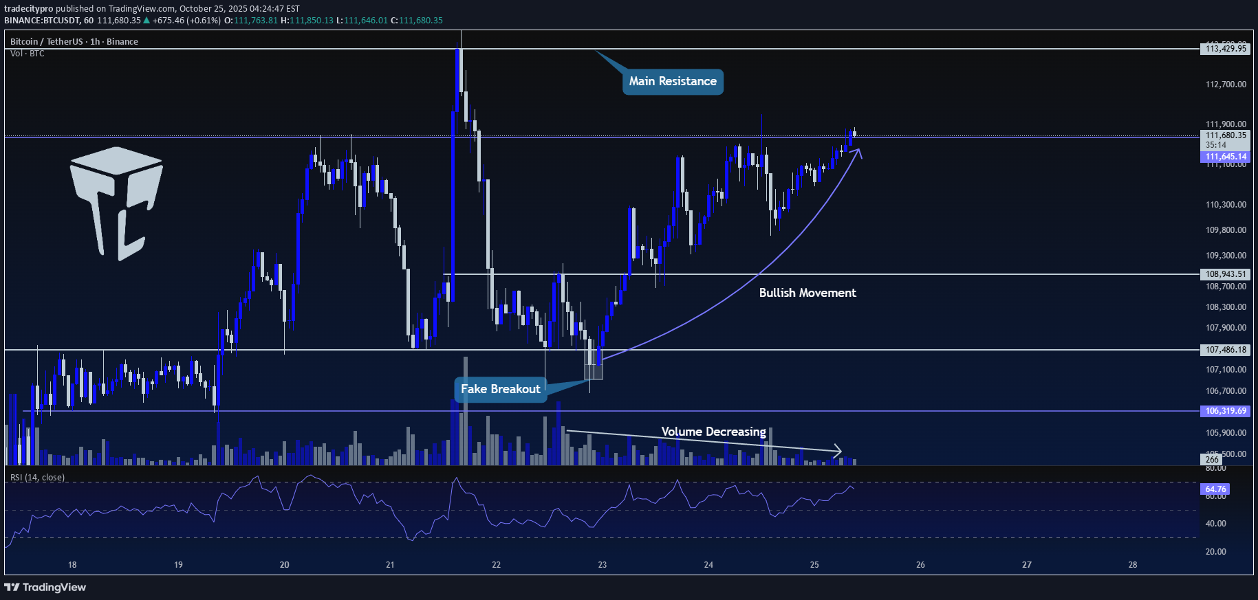 خریدBTC،تکنیکال،tradecitypro
