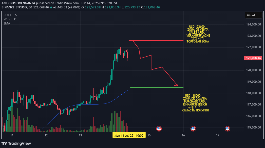 فروشBTC،تکنیکال،ANTICRIPTOVENGANZA