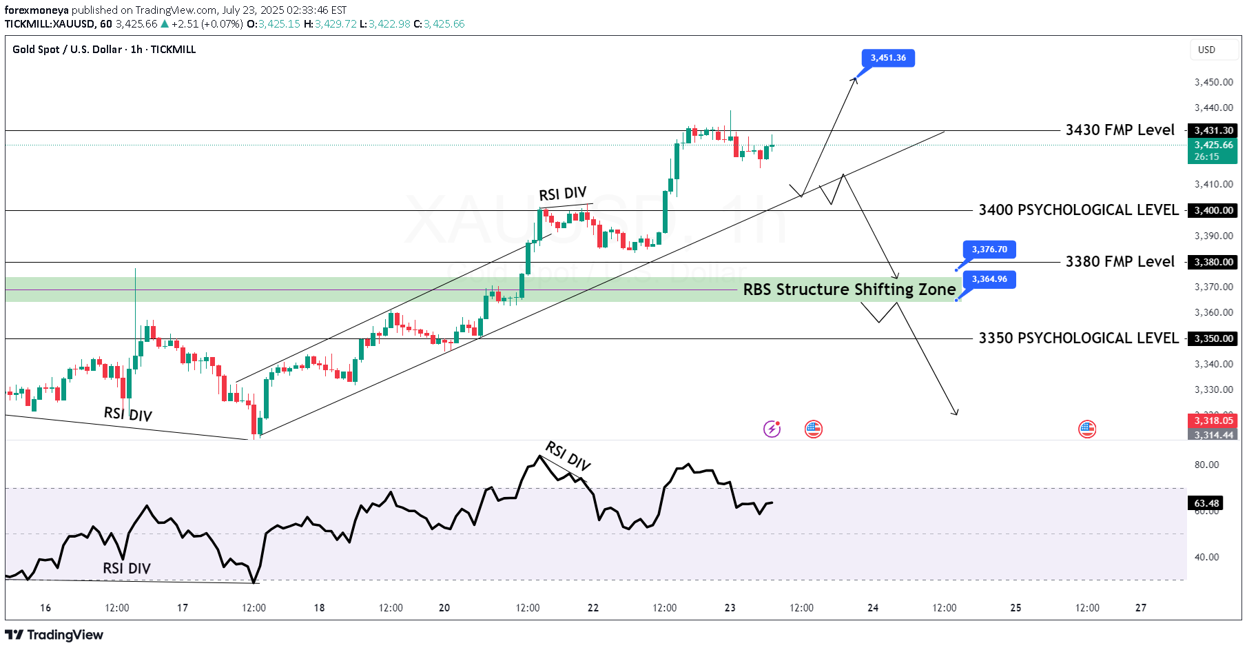 PAXG،تکنیکال،forexmoneya
