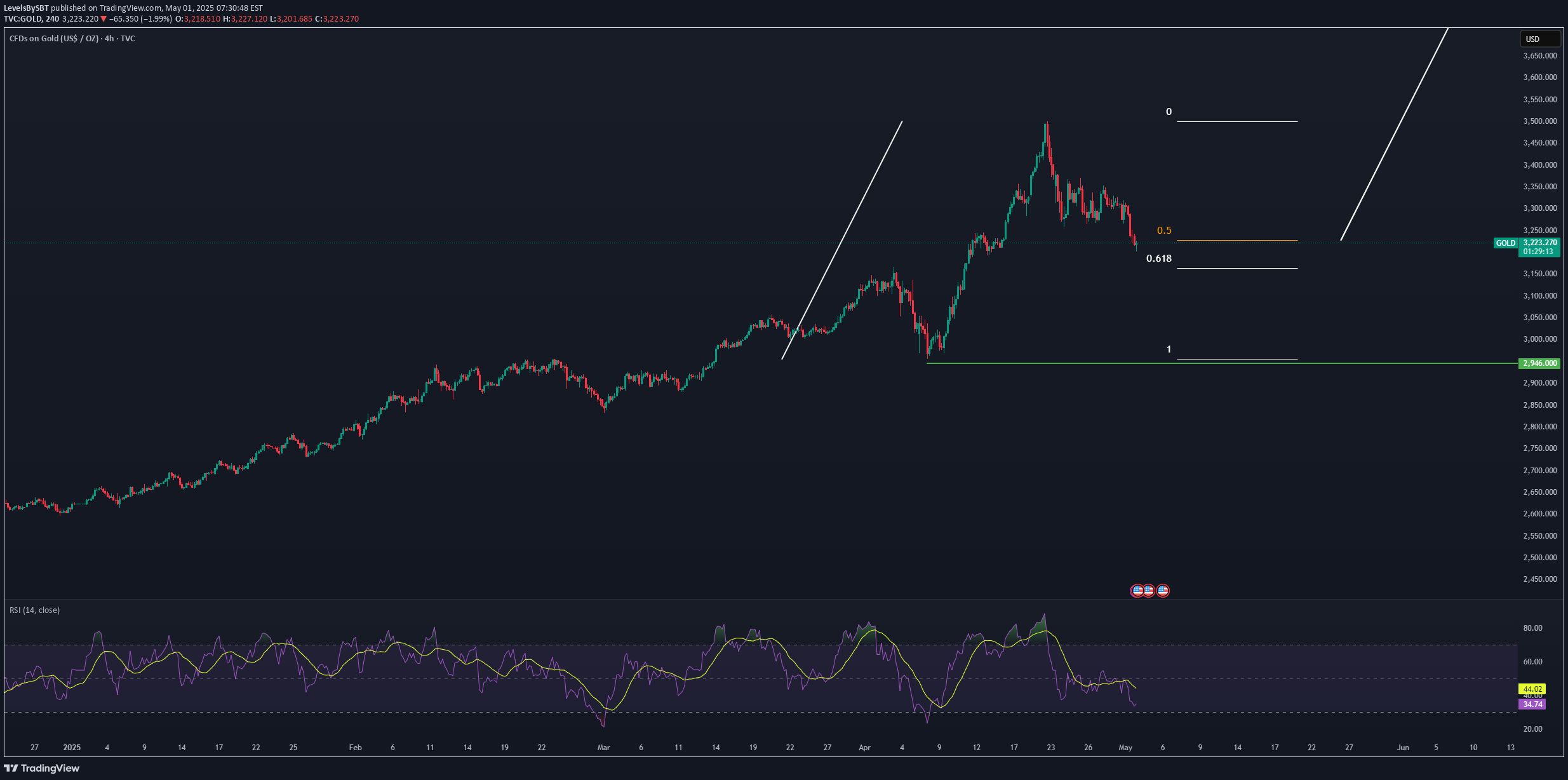 خریدPAXG،تکنیکال،LevelsBySBT