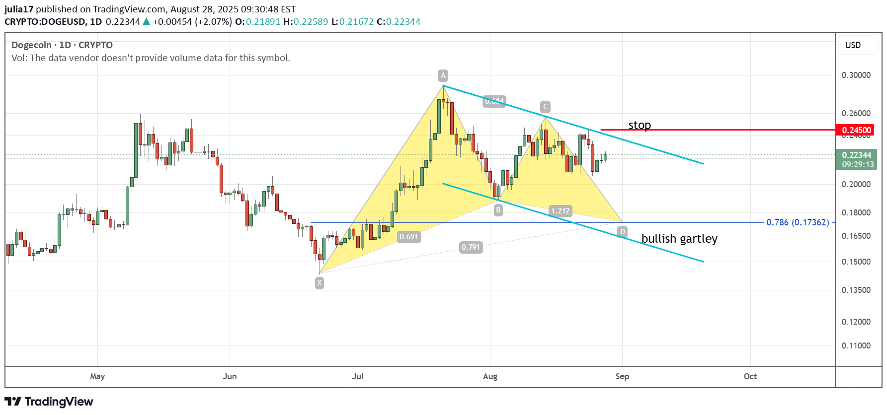 فروشDOGE،تکنیکال،julia17