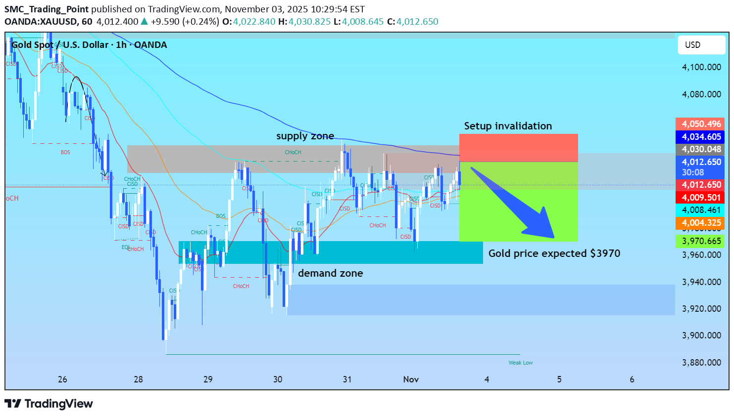 İndirimPAXG،Teknik،SMC_Trading_Point