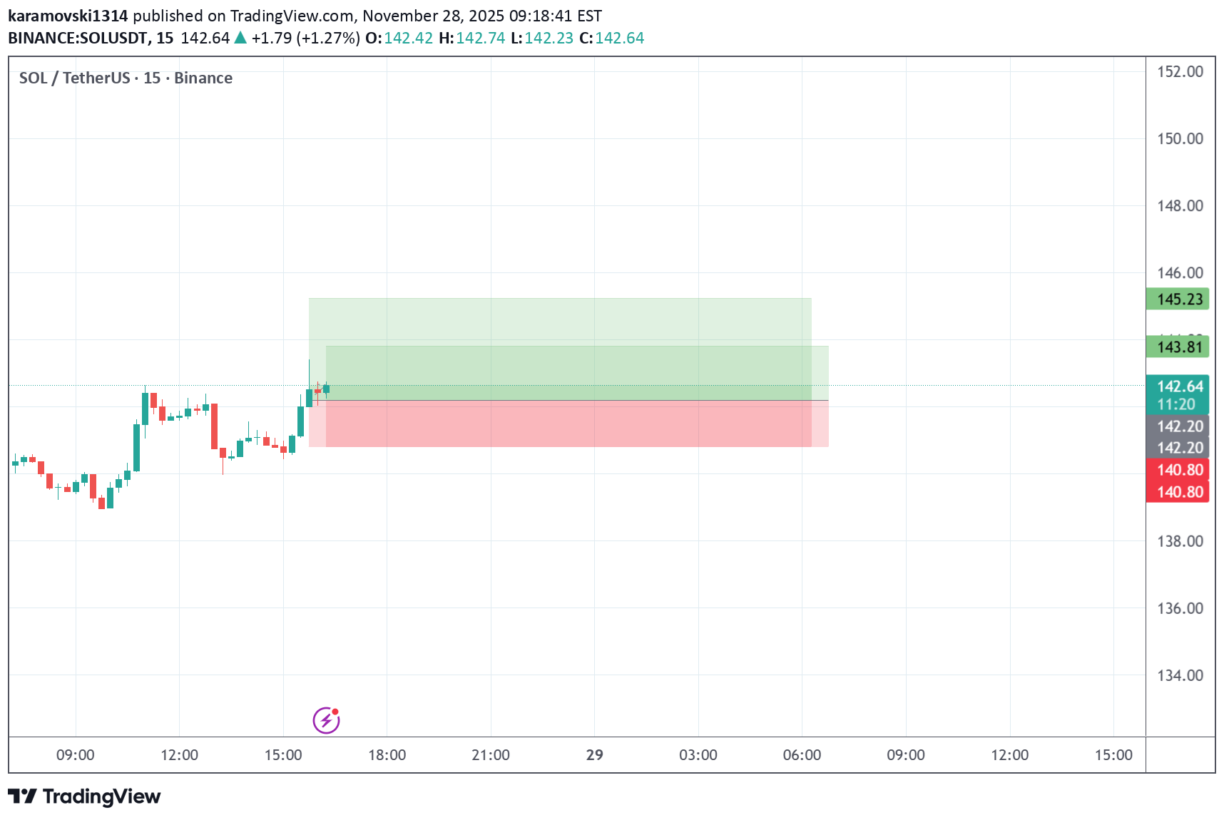 شراءSOL،التحليل الفني،karamovski1314