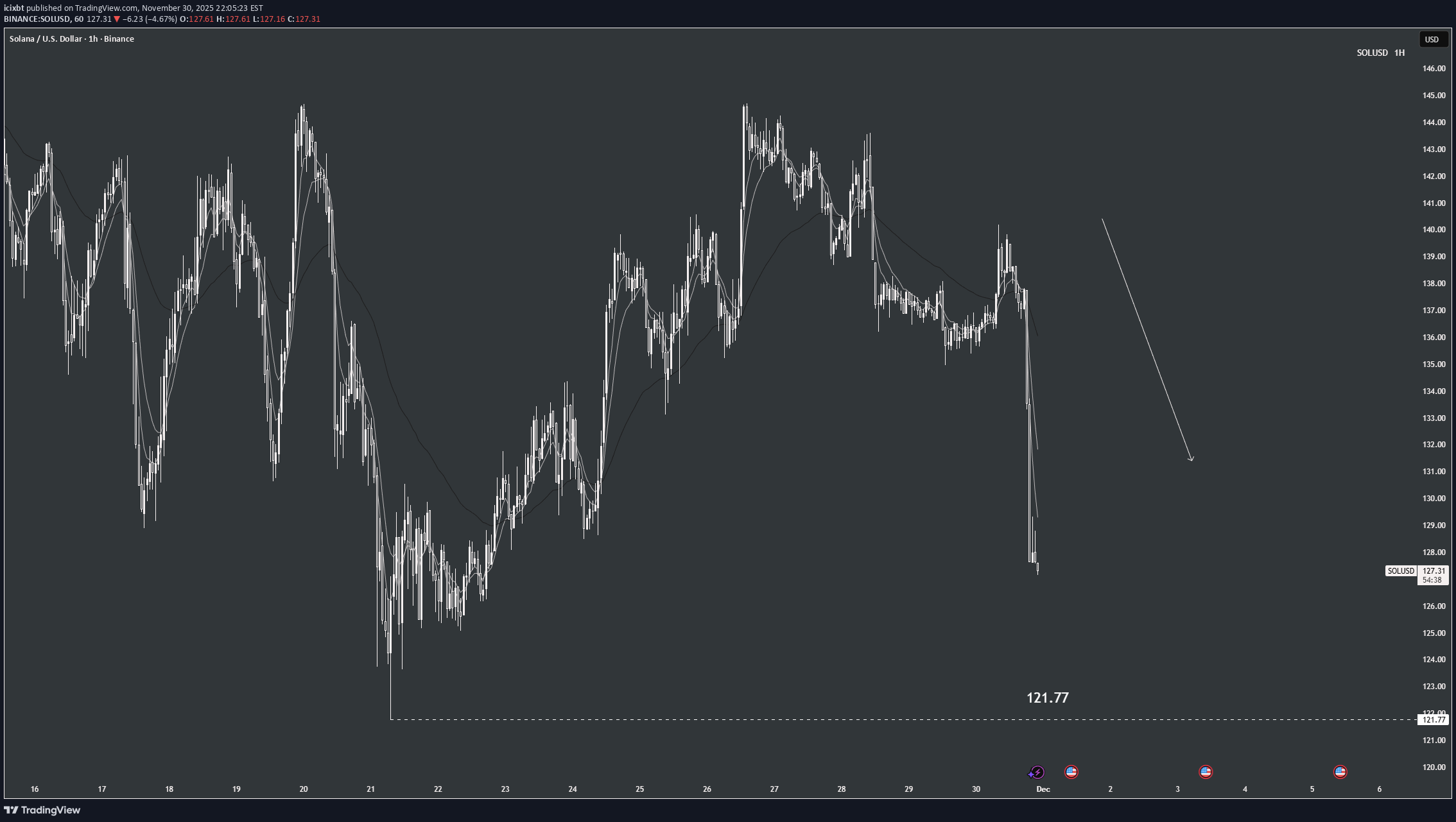SOL،تکنیکال،icixbt