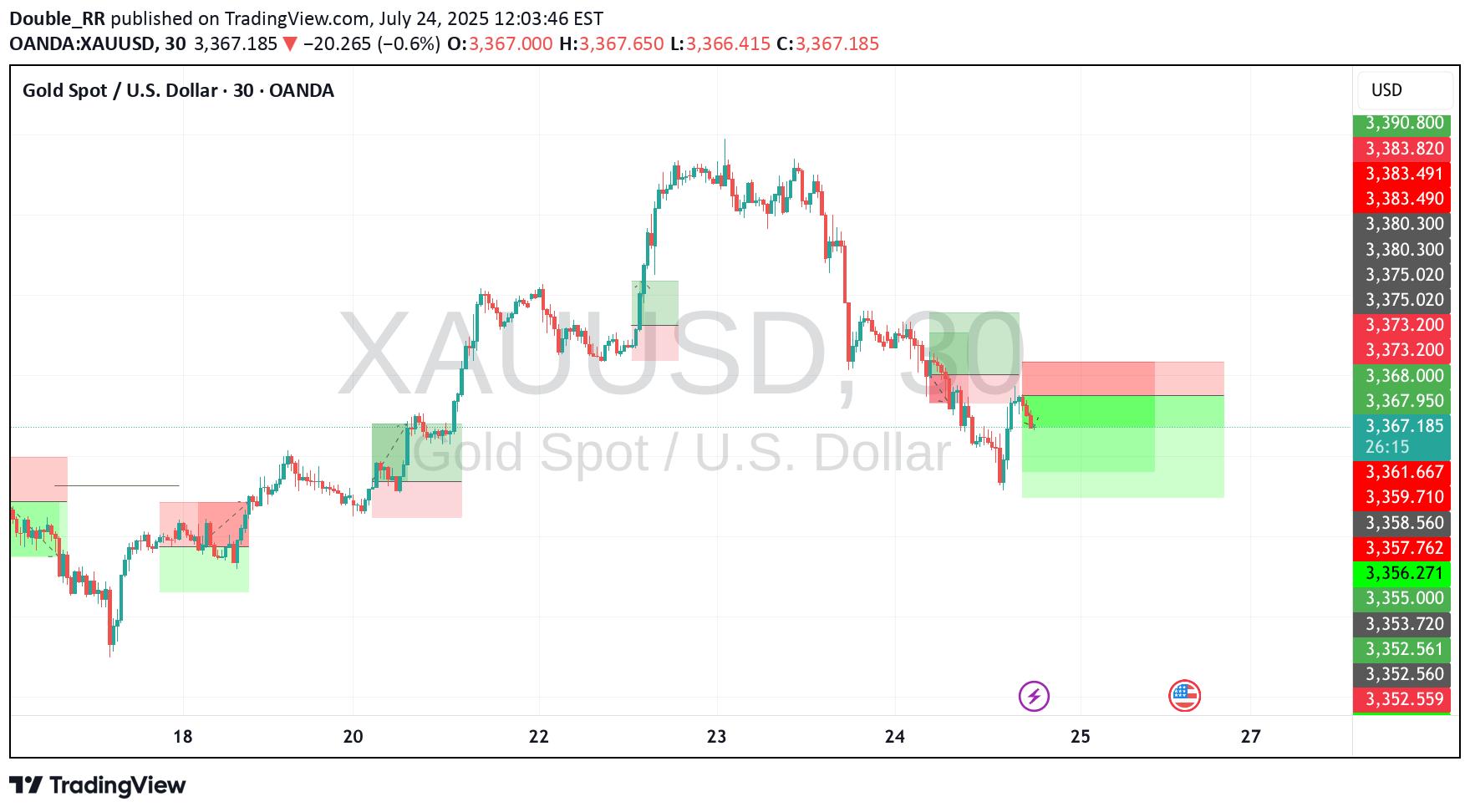 فروشPAXG،تکنیکال،Double_RR