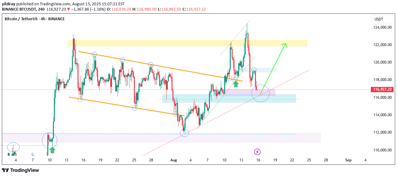 BTC،Technical،yildiray