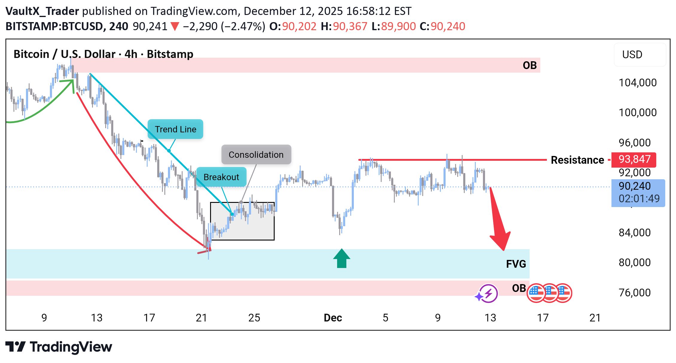 فروشBTC،تکنیکال،VaultX_Trader