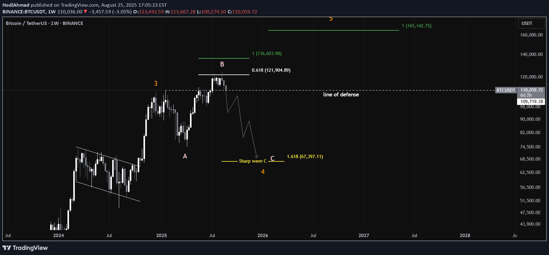 BTC،التحليل الفني،HodlAhmad
