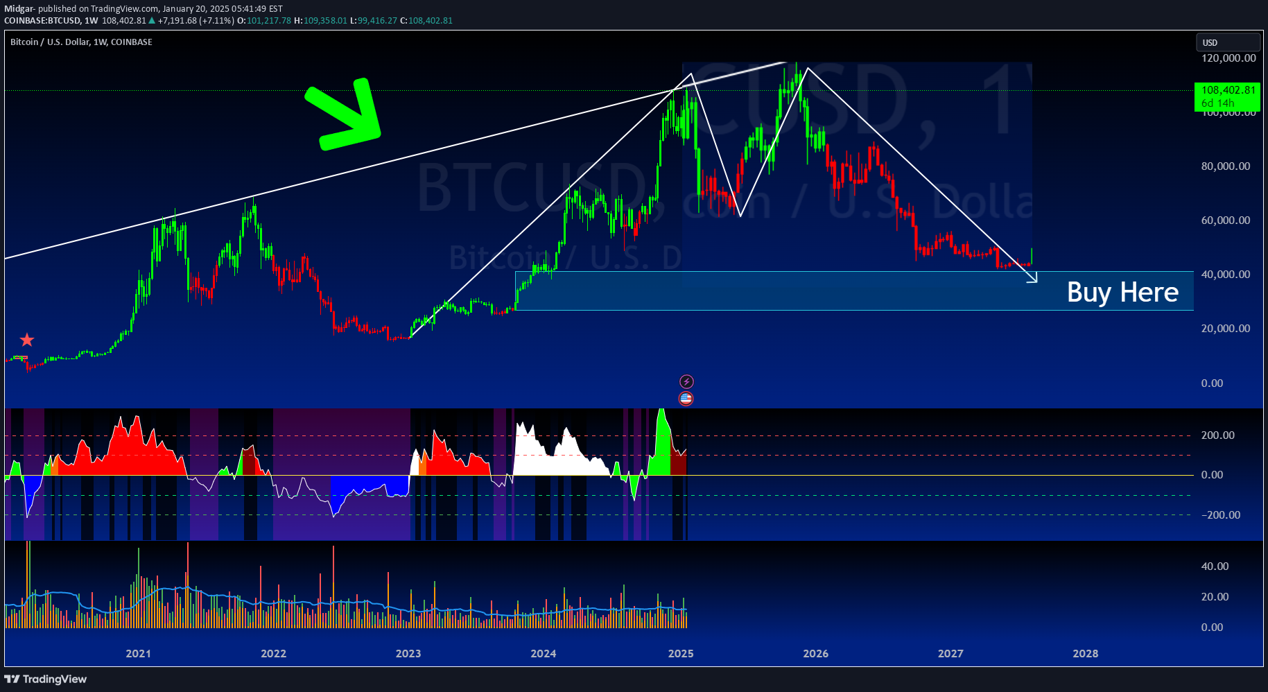 SellBTC،Technical،Midgar-