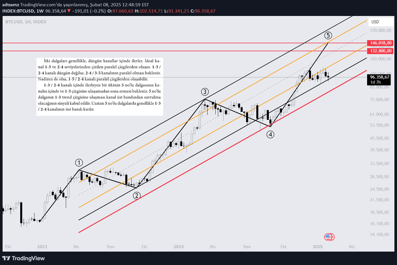 خریدBTC،تکنیکال،sdtssmz