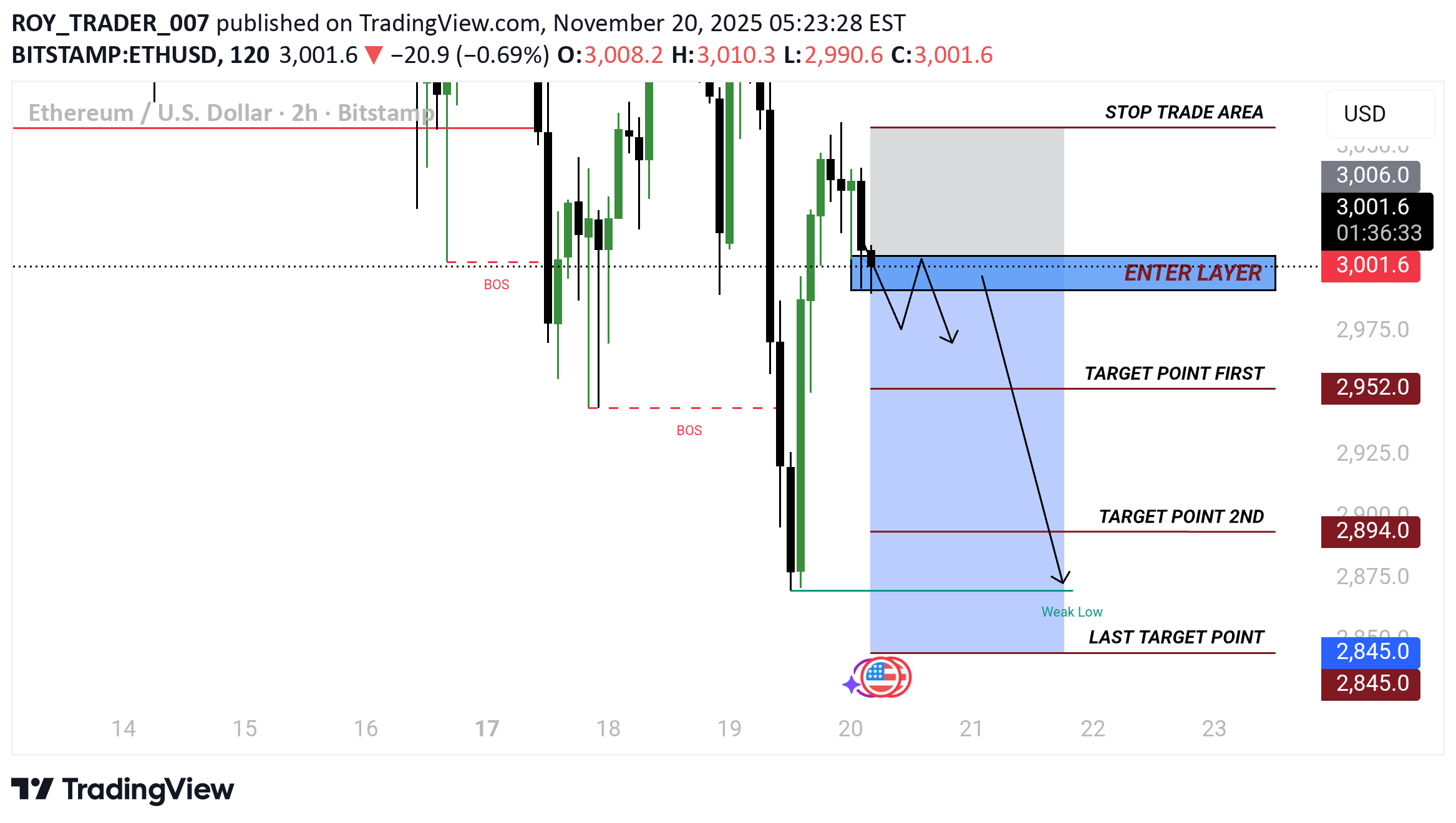 فروشETH،تکنیکال،ROY_TRADER_007