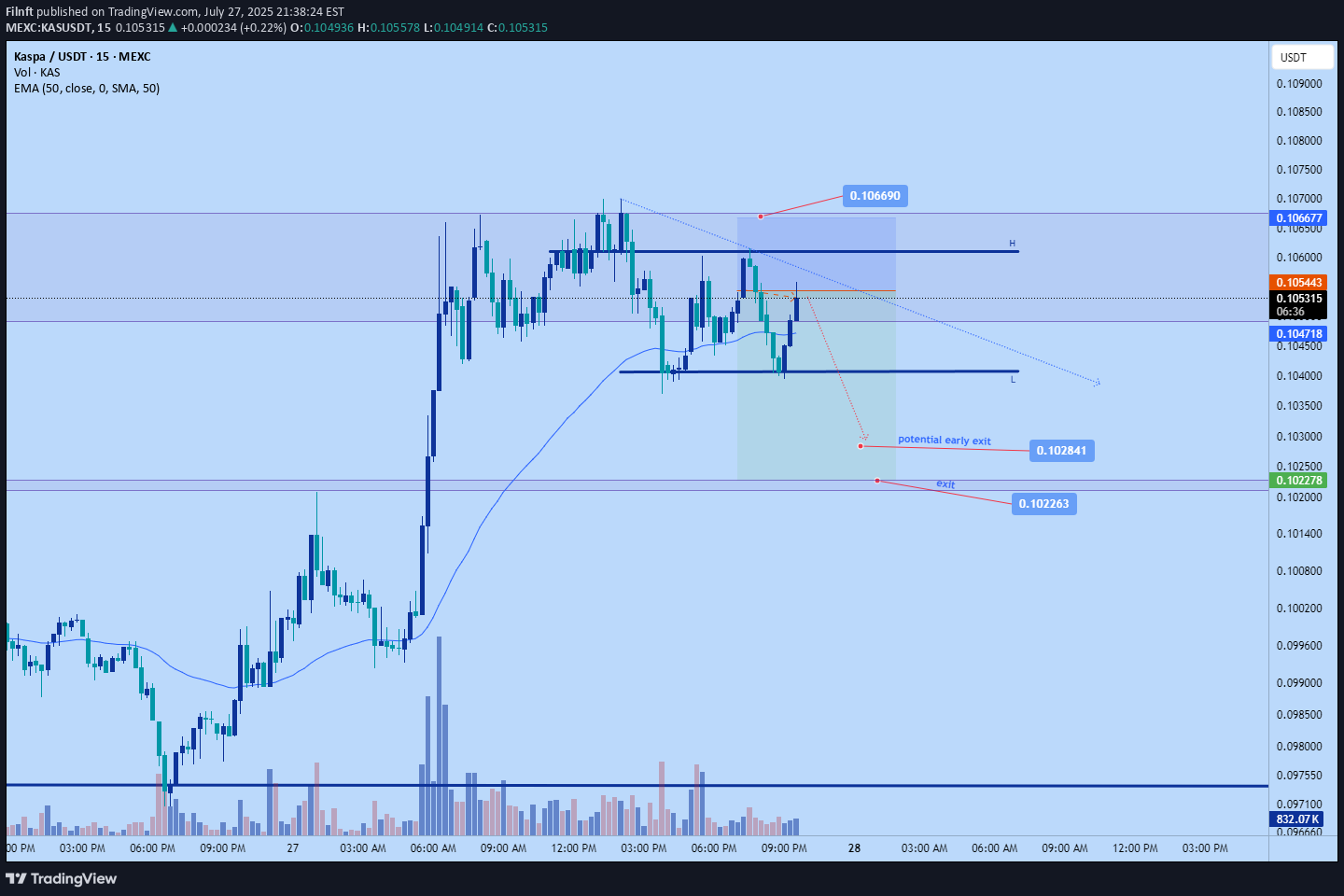 Sell،Technical،Filnft