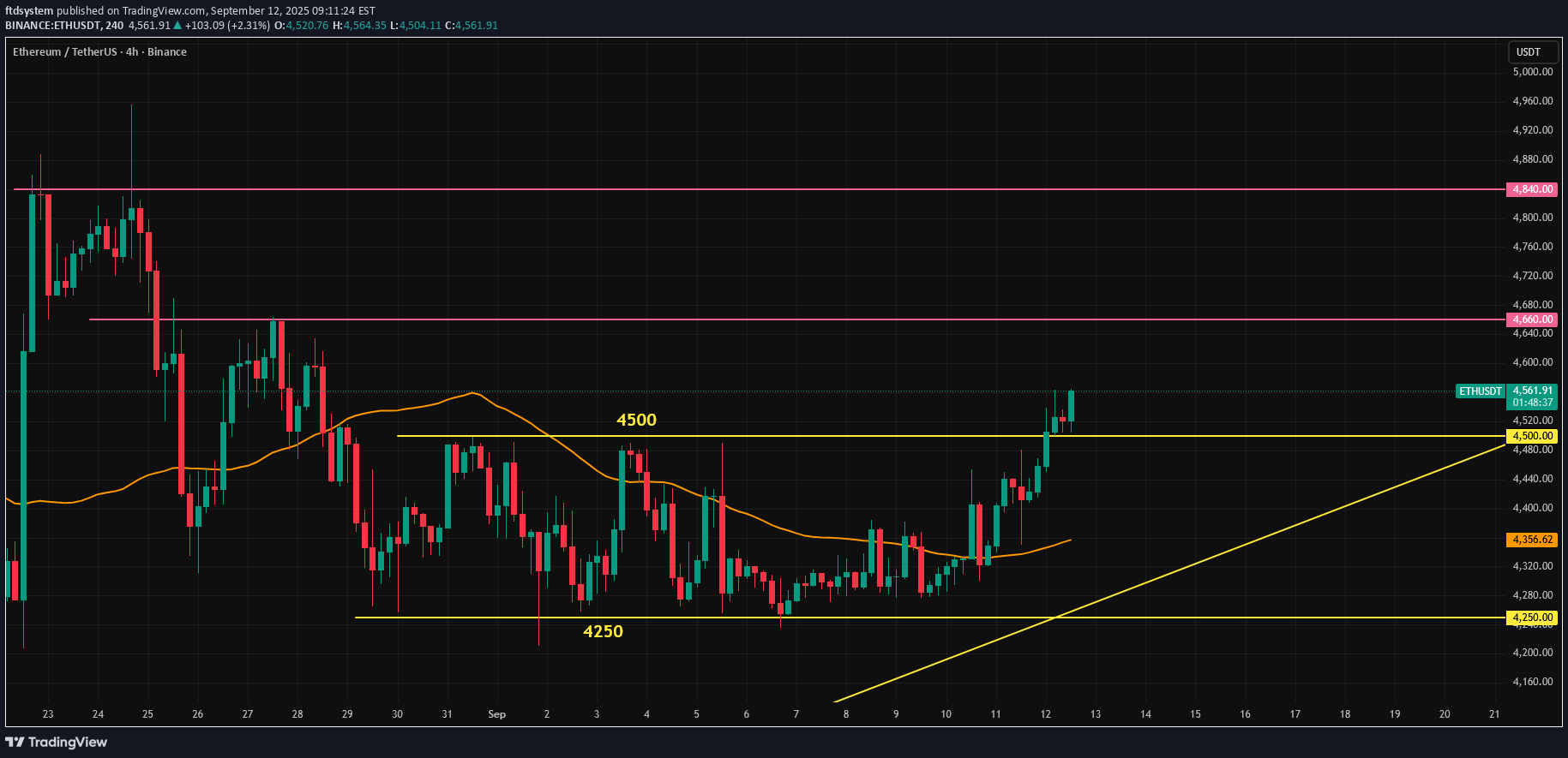 شراءETH،التحليل الفني،ftdsystem