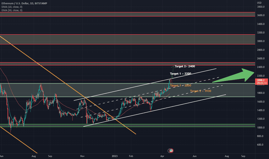ETH،تکنیکال،sinanv1992