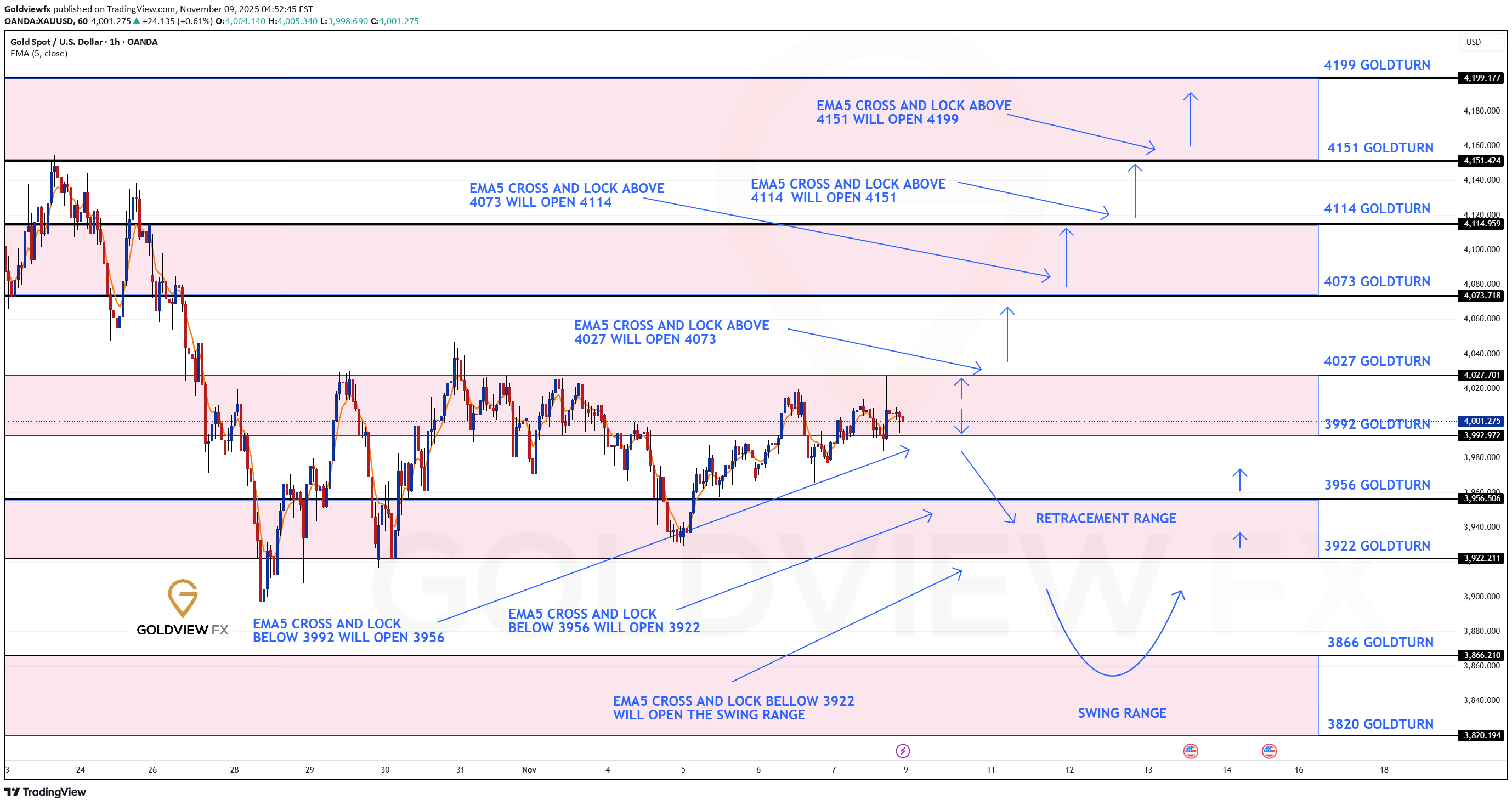 PAXG،Technical،Goldviewfx
