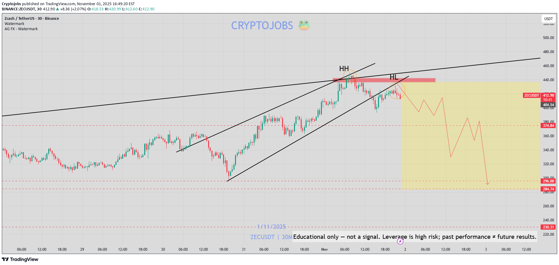 بيع،التحليل الفني،Cryptojobs