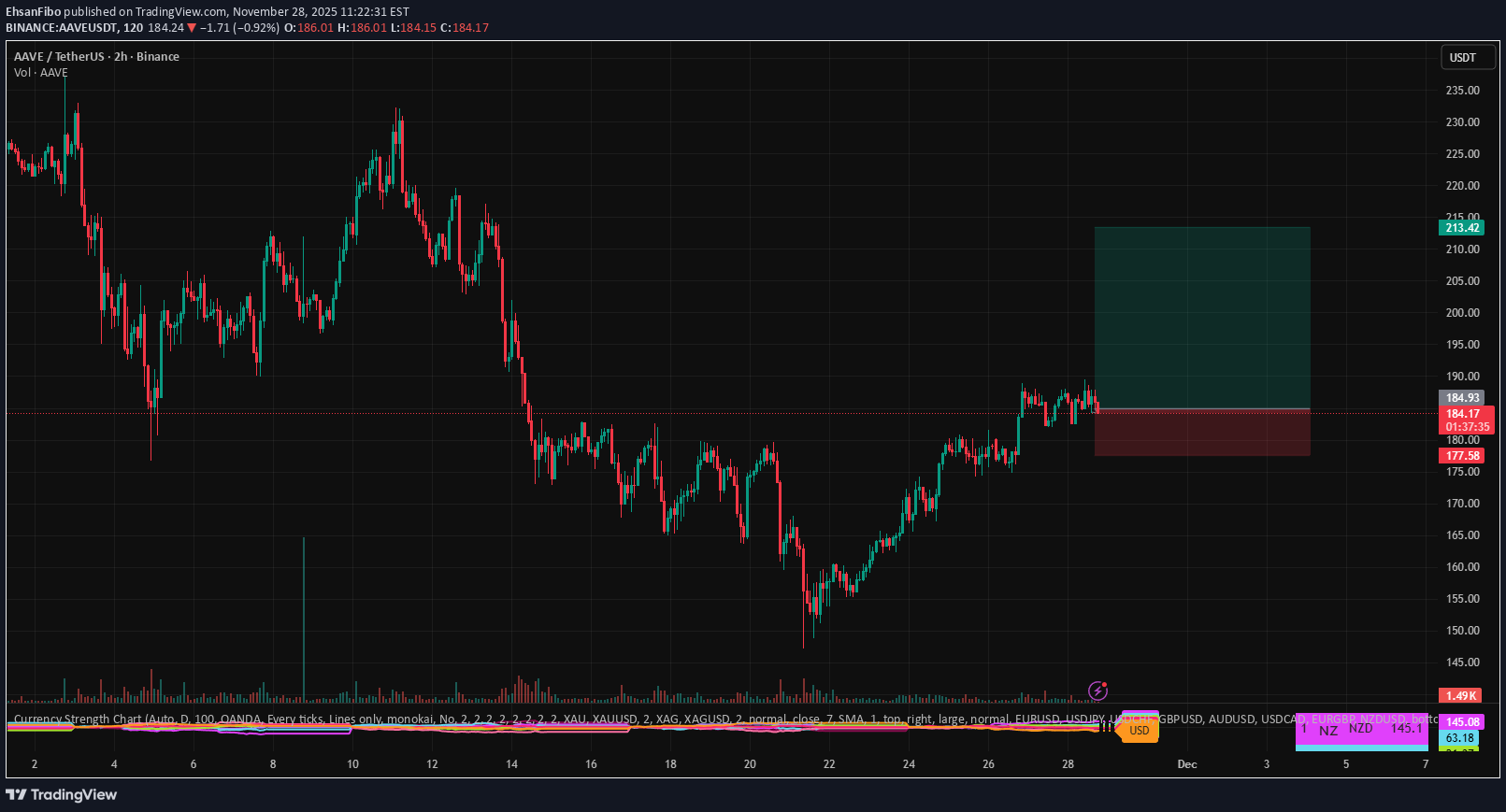 خریدAAVE،تکنیکال،EhsanFibo
