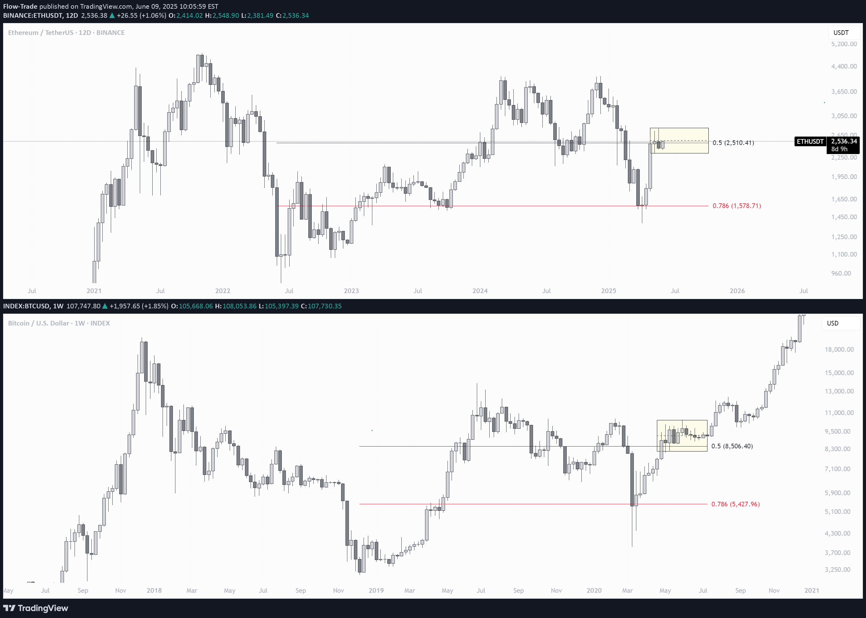 شراءETH،التحليل الفني،Flow-Trade