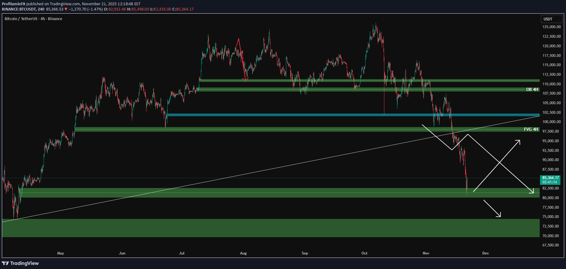 BTC،تکنیکال،ProfitaminFX