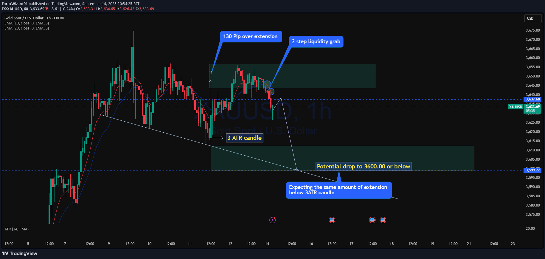 فروشPAXG،تکنیکال،ForexWizard01