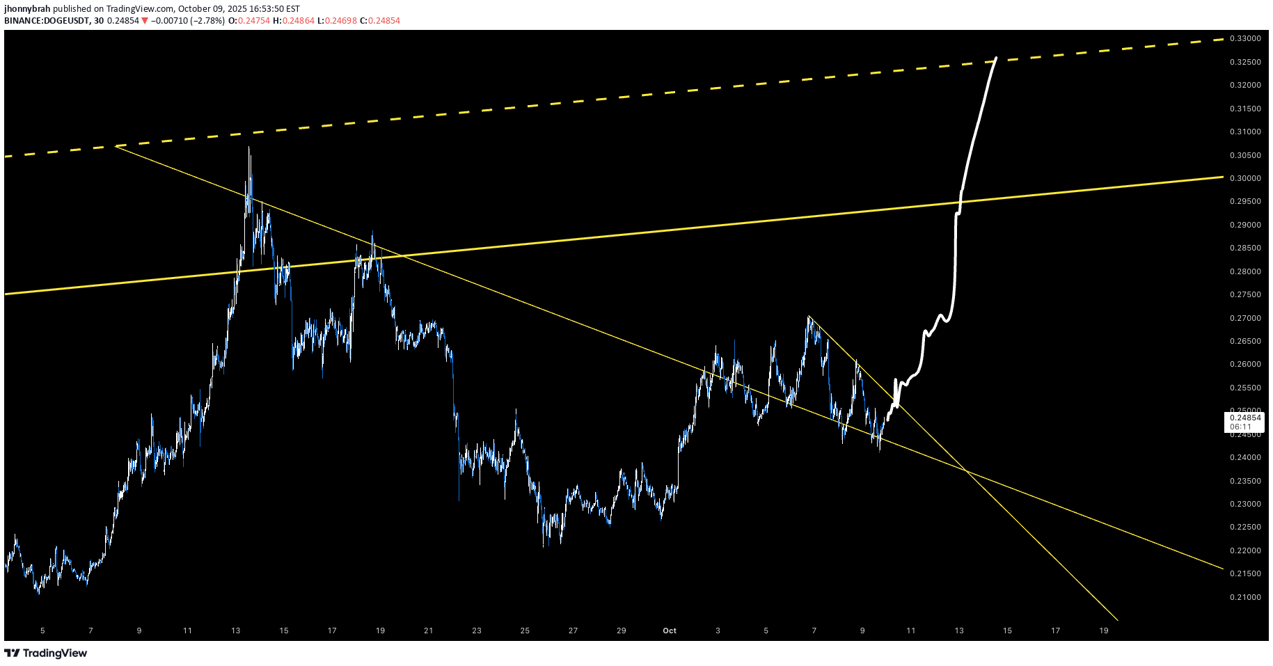 خریدDOGE،تکنیکال،jhonnybrah