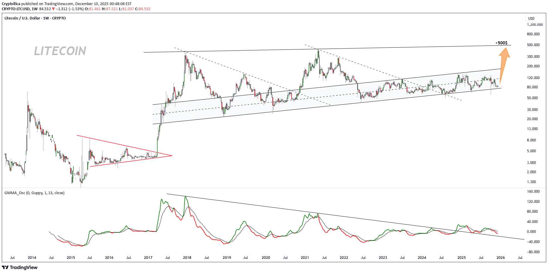 Buy،Technical،Cryptollica