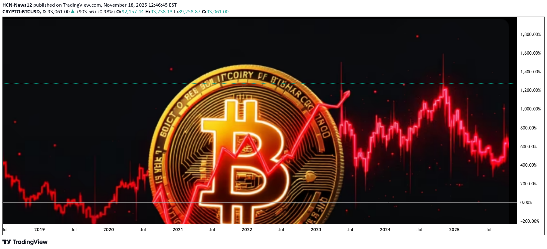 فروشBTC،تکنیکال،HCN-News12