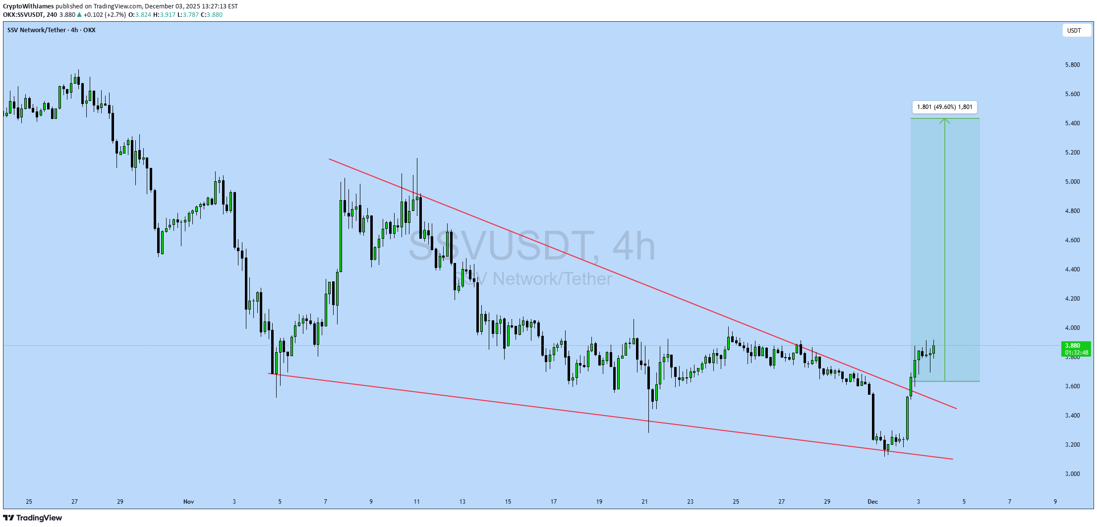خریدSSV،تکنیکال،CryptoWithJames