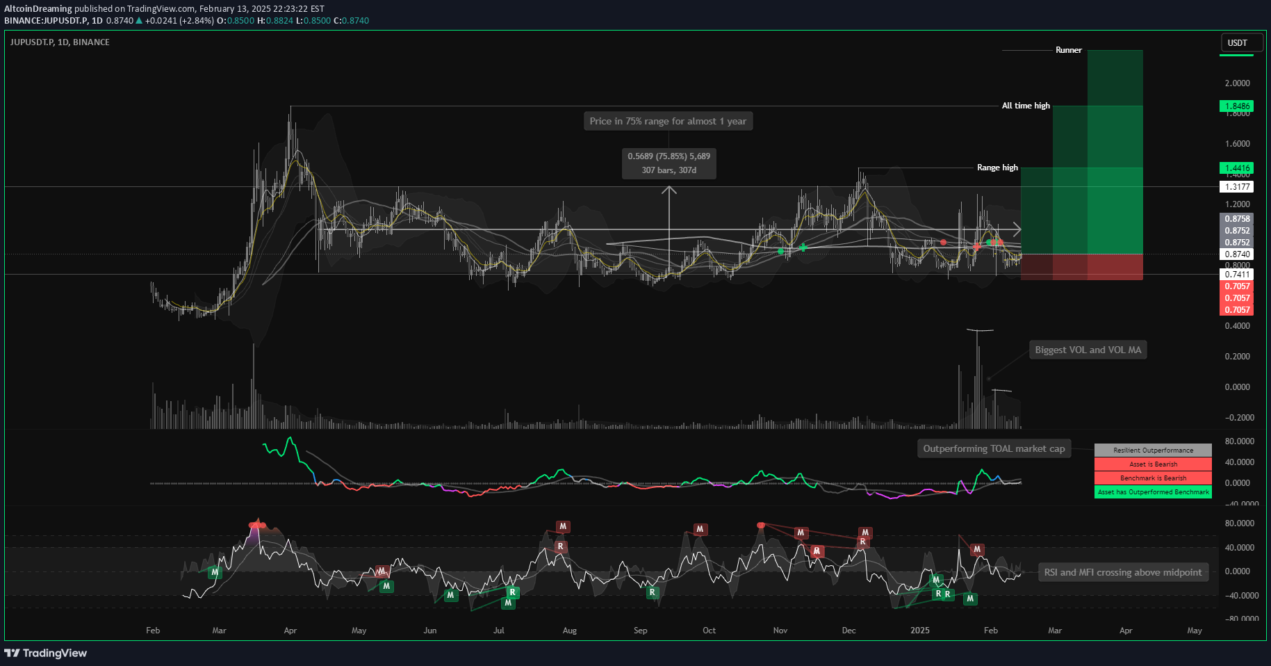 خریدJUP،تکنیکال،AltcoinDreaming