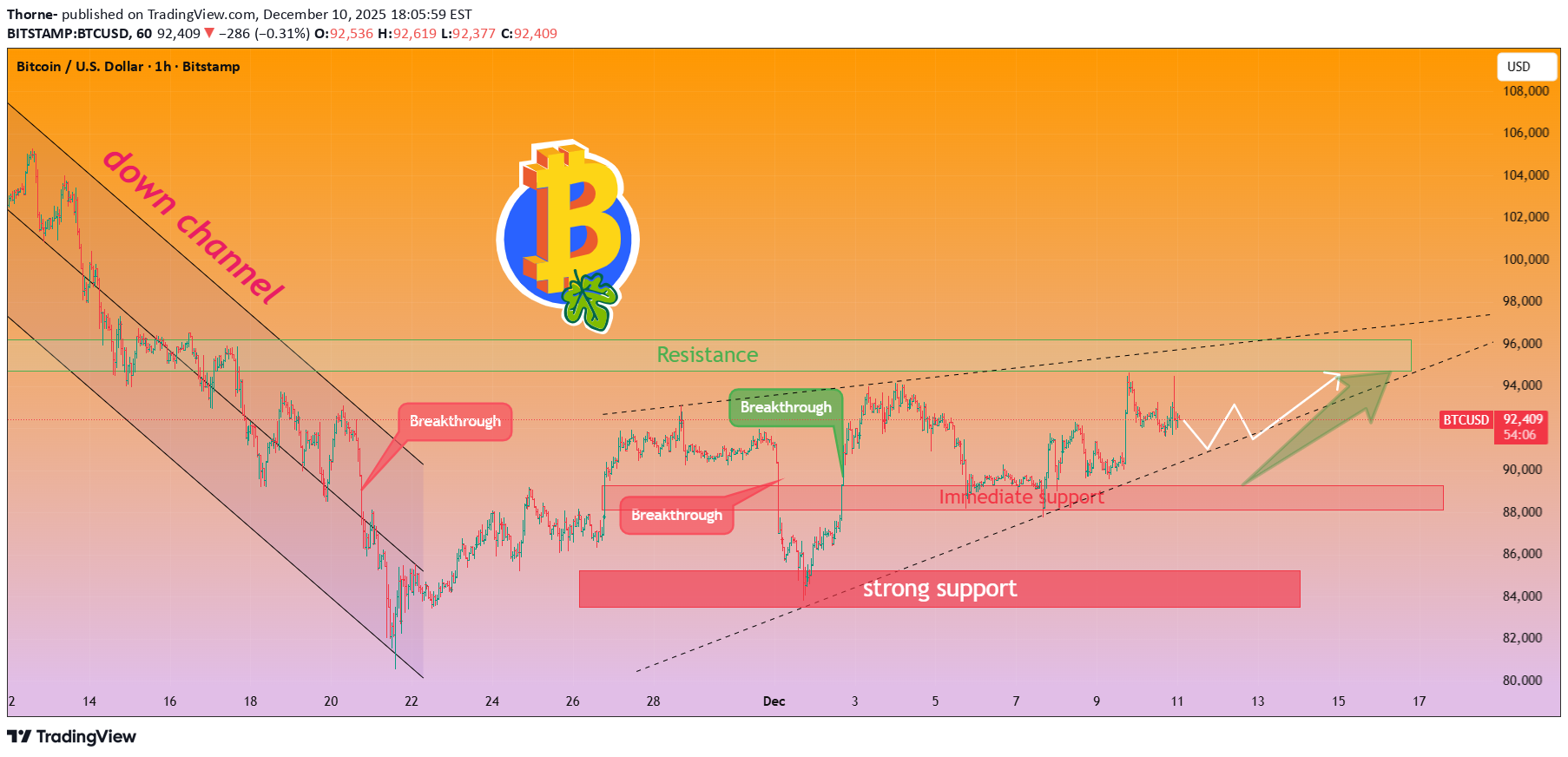 خریدBTC،تکنیکال،Thorne-