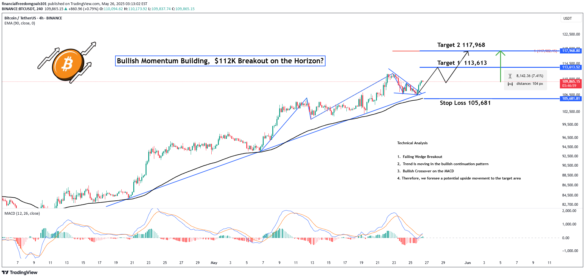 Satın alBTC،Teknik،financialfreedomgoals101