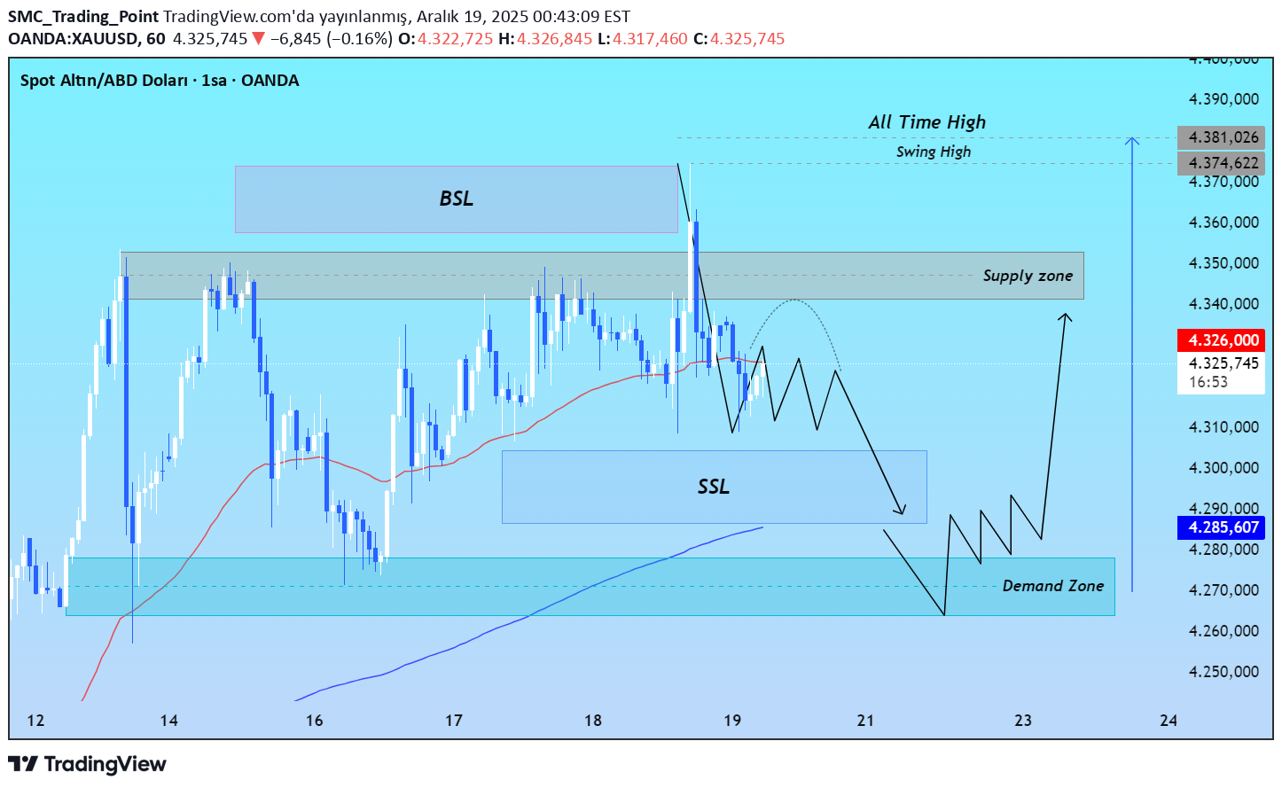 شراءPAXG،التحليل الفني،SMC_Trading_Point