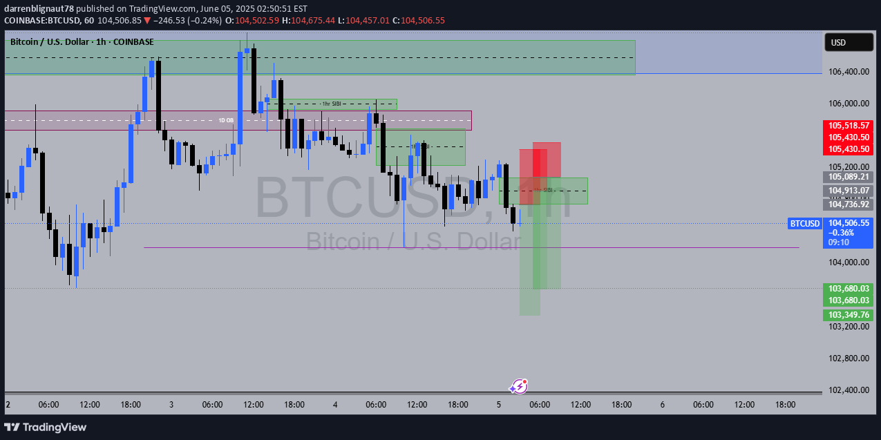 BTC،Technical،darrenblignaut78