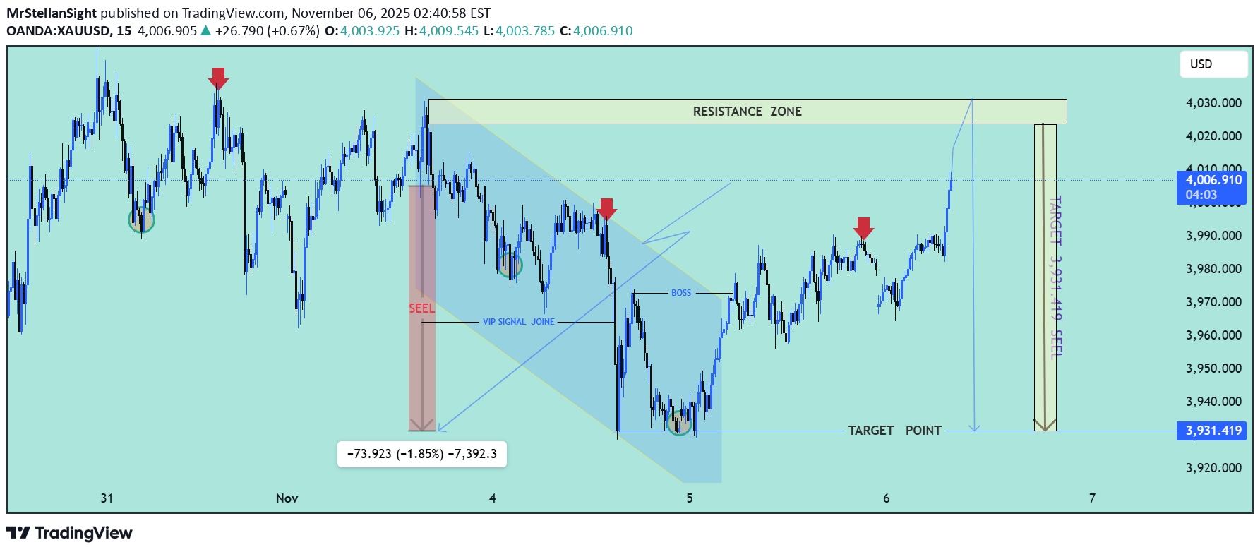فروشPAXG،تکنیکال،MrStellanSight