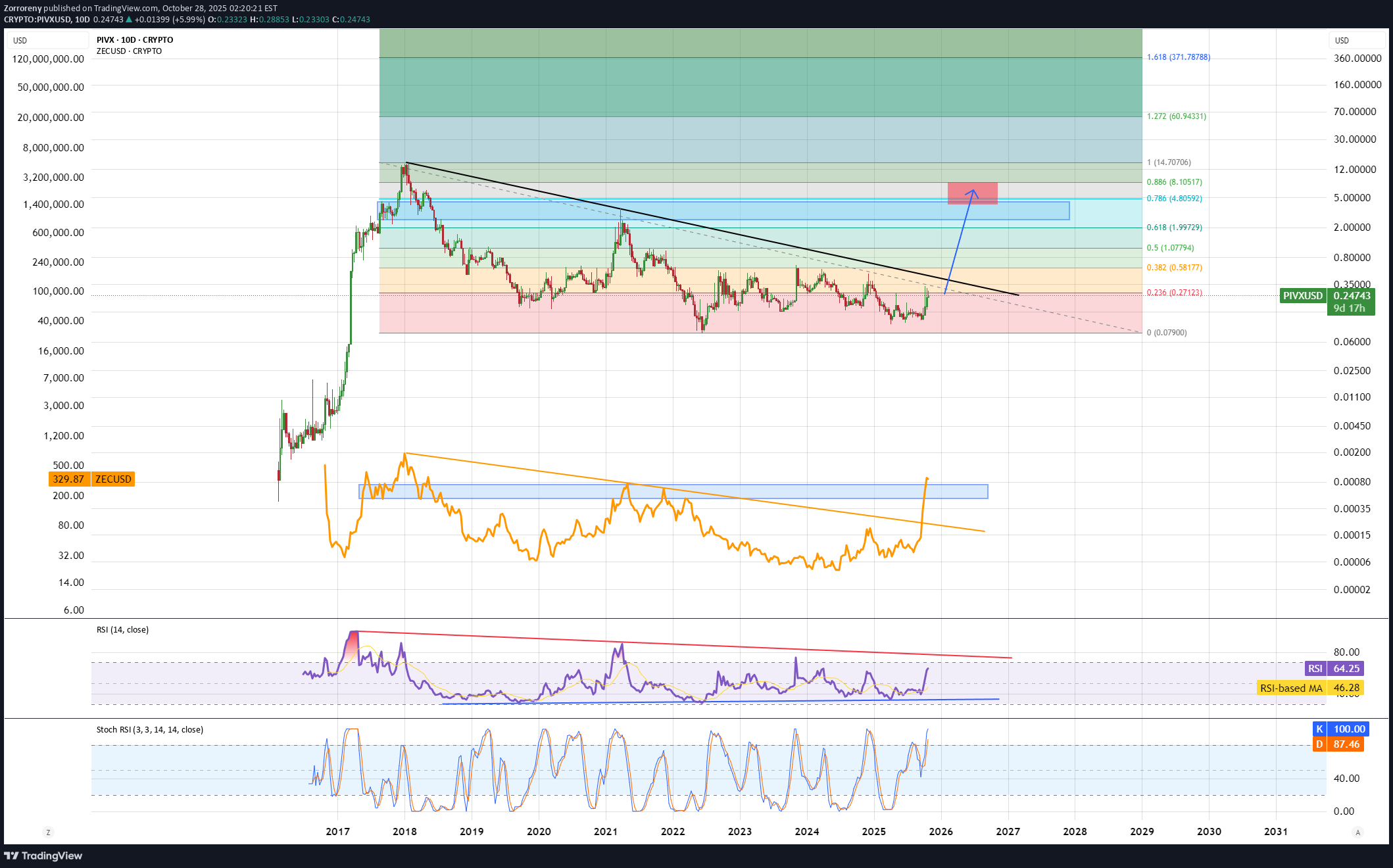 Satın alPIVX،Teknik،Zorroreny