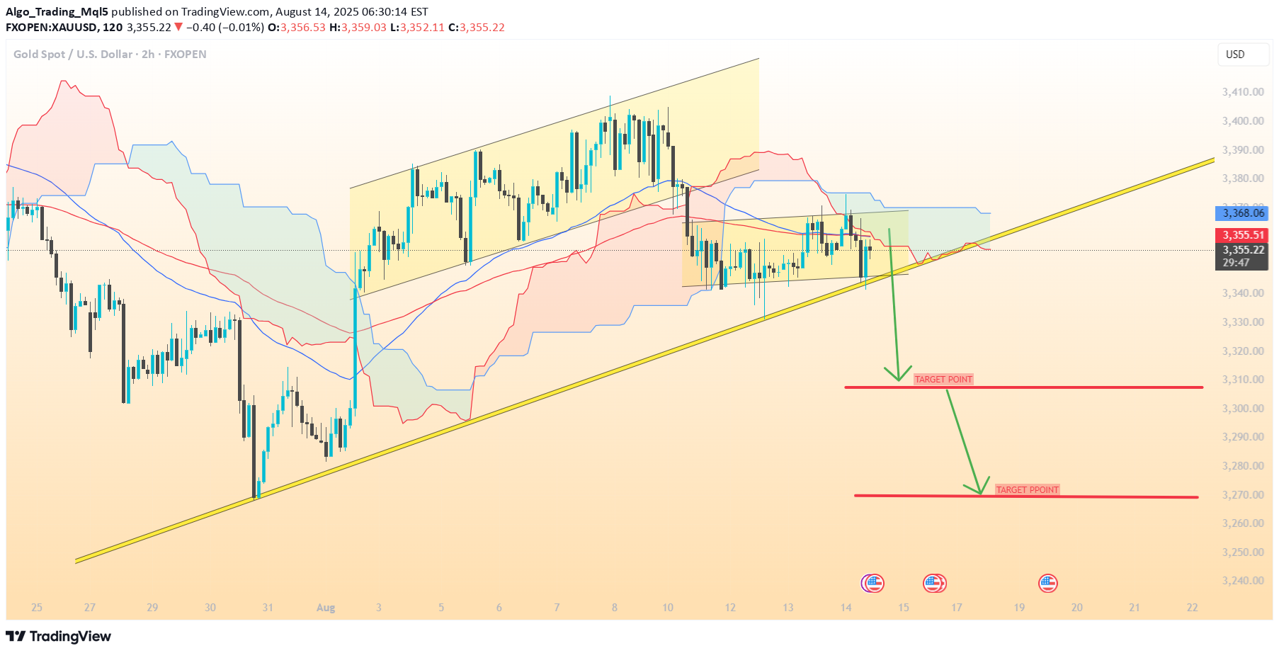 فروشPAXG،تکنیکال،Algo_Trading_Mql5
