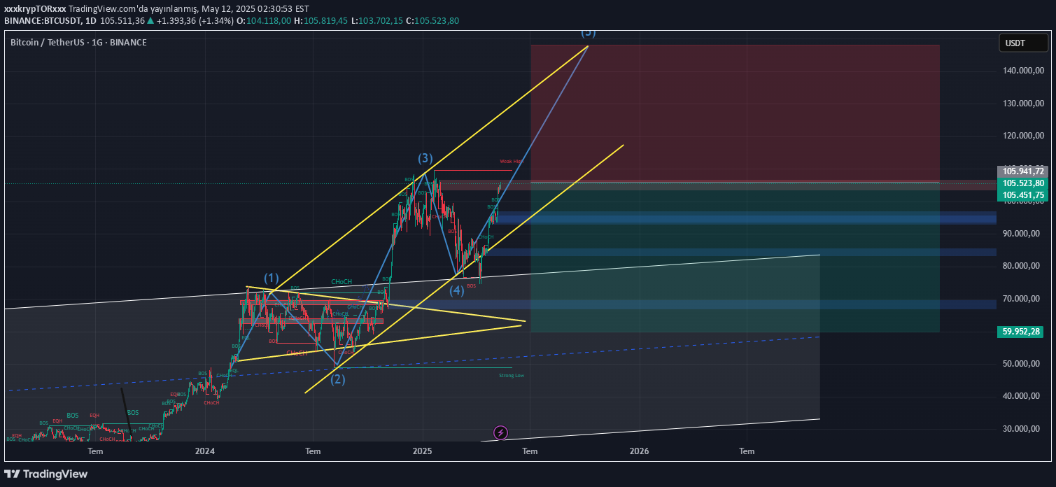 بيعBTC،التحليل الفني،xxxkrypTORxxx
