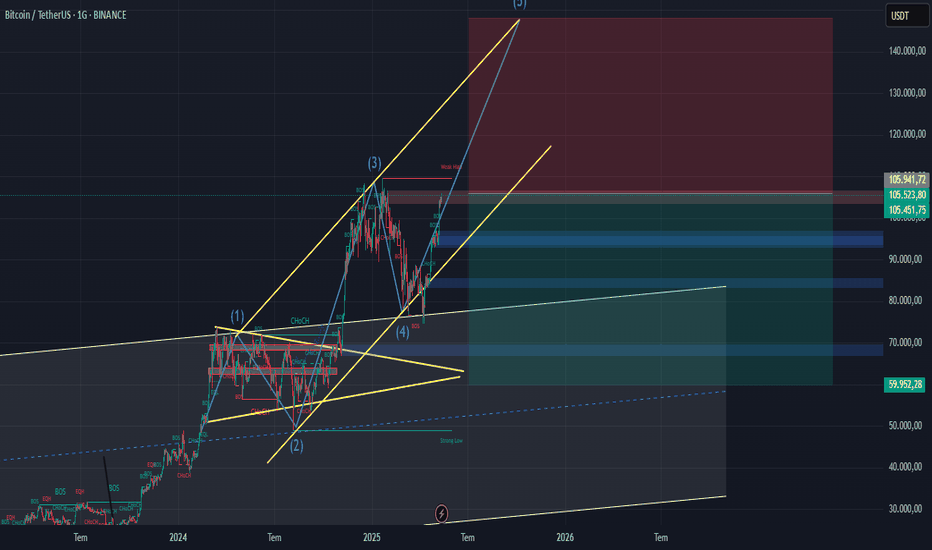 بيعBTC،التحليل الفني،xxxkrypTORxxx