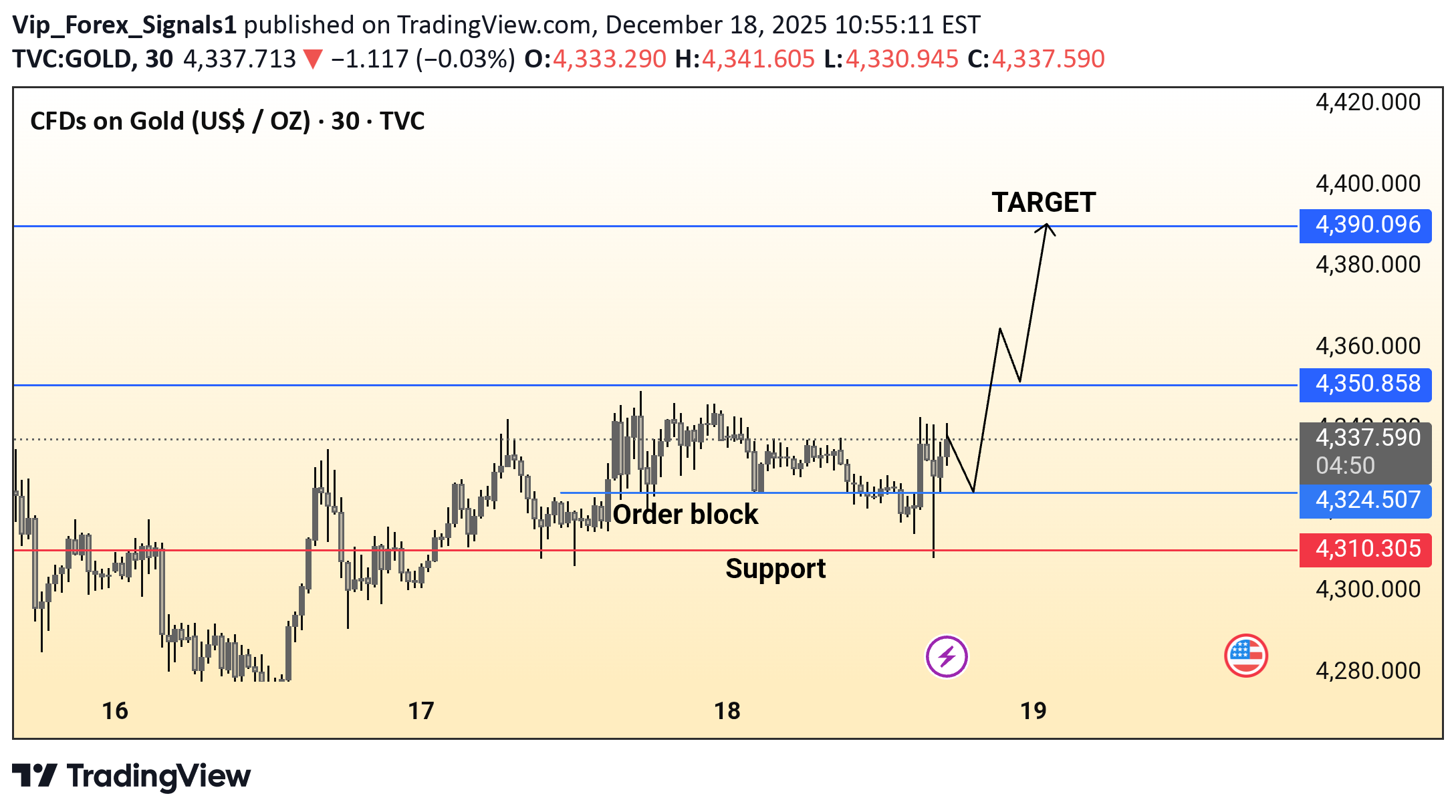 بيعPAXG،التحليل الفني،Vip_Forex_Signals1