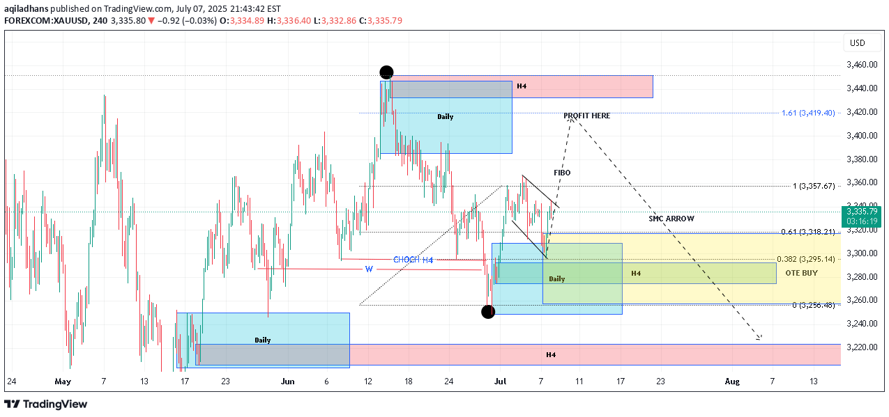 BuyPAXG،Technical،aqiladhans