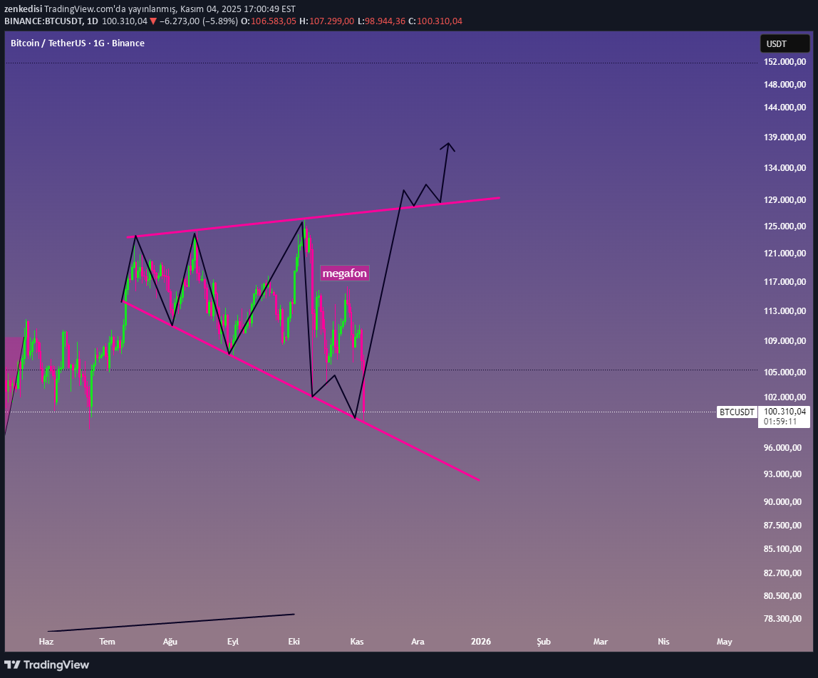 خریدBTC،تکنیکال،zenkedisi
