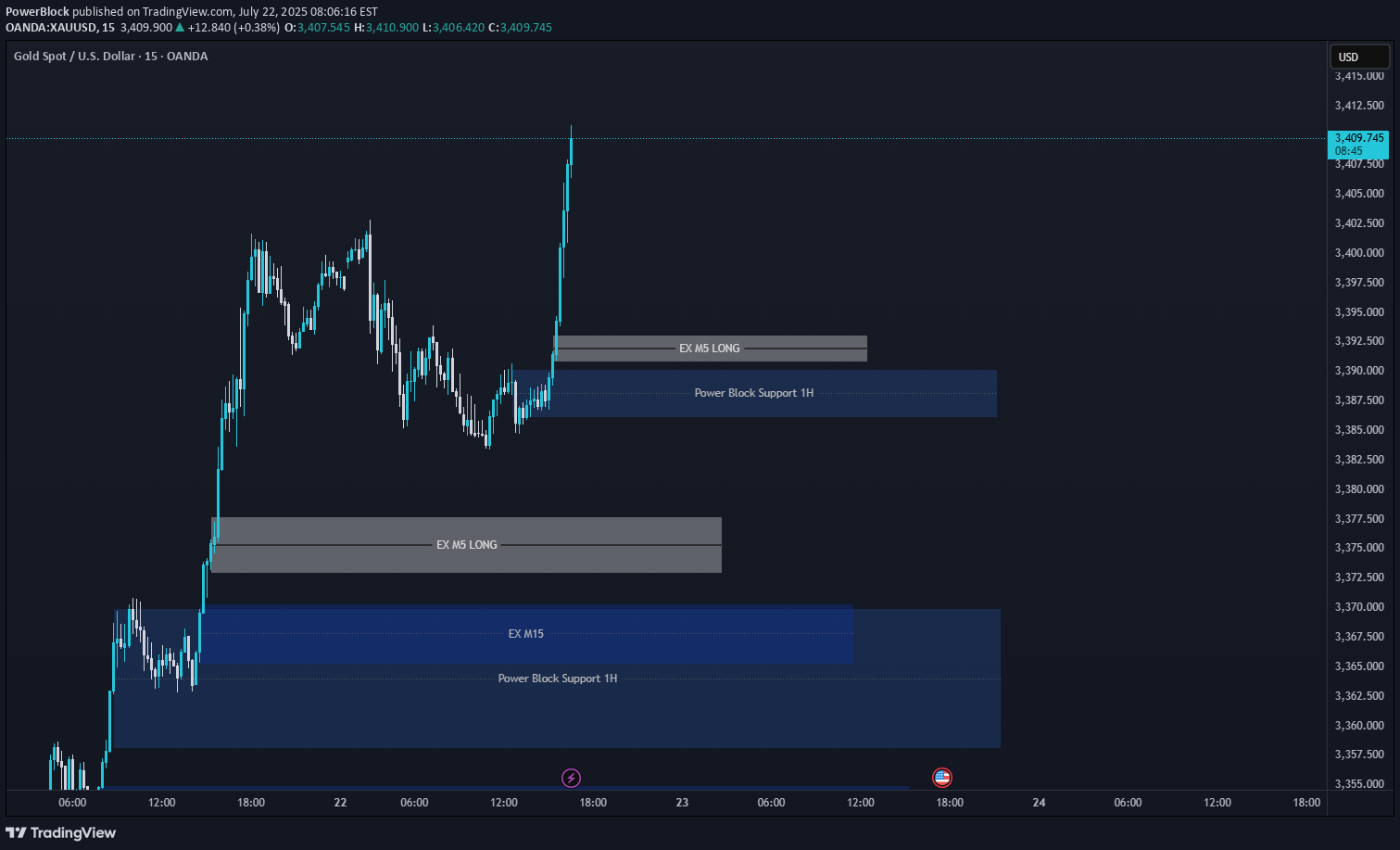 BuyPAXG،Technical،PowerBlock