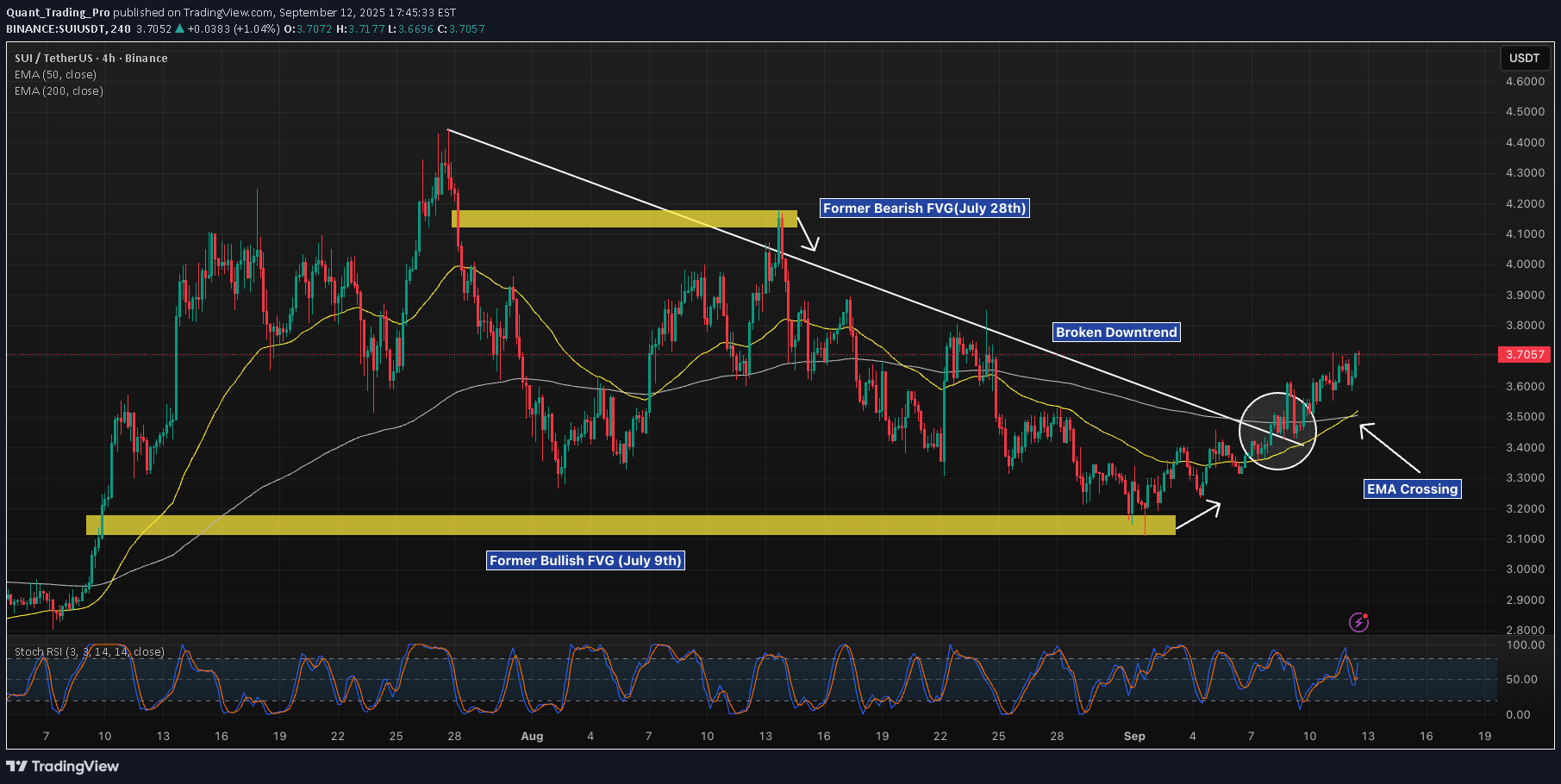 SUI،تکنیکال،Quant_Trading_Pro