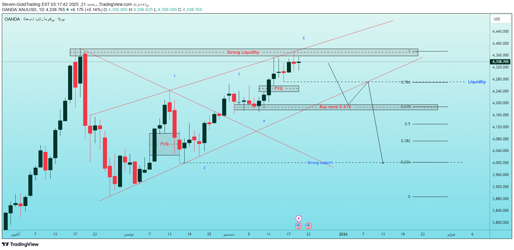 بيعPAXG،التحليل الفني،Steven-GoldTrading