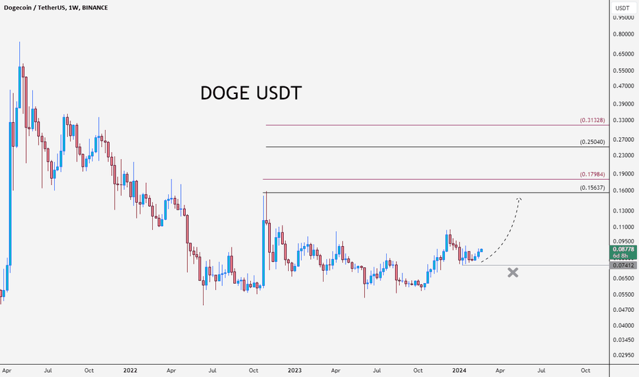 خریدDOGE،تکنیکال،SALAH-LH