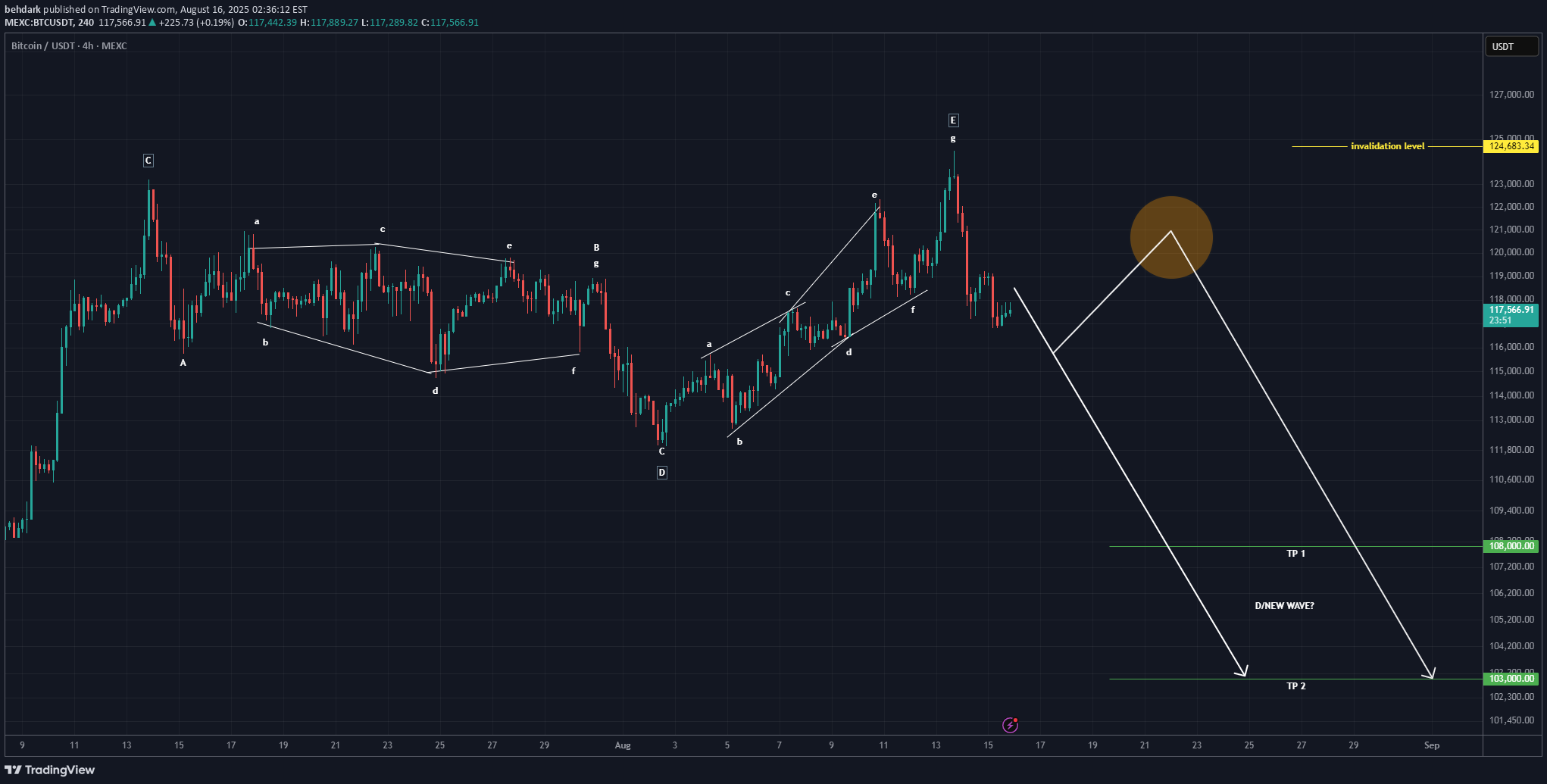BTC،تکنیکال،behdark