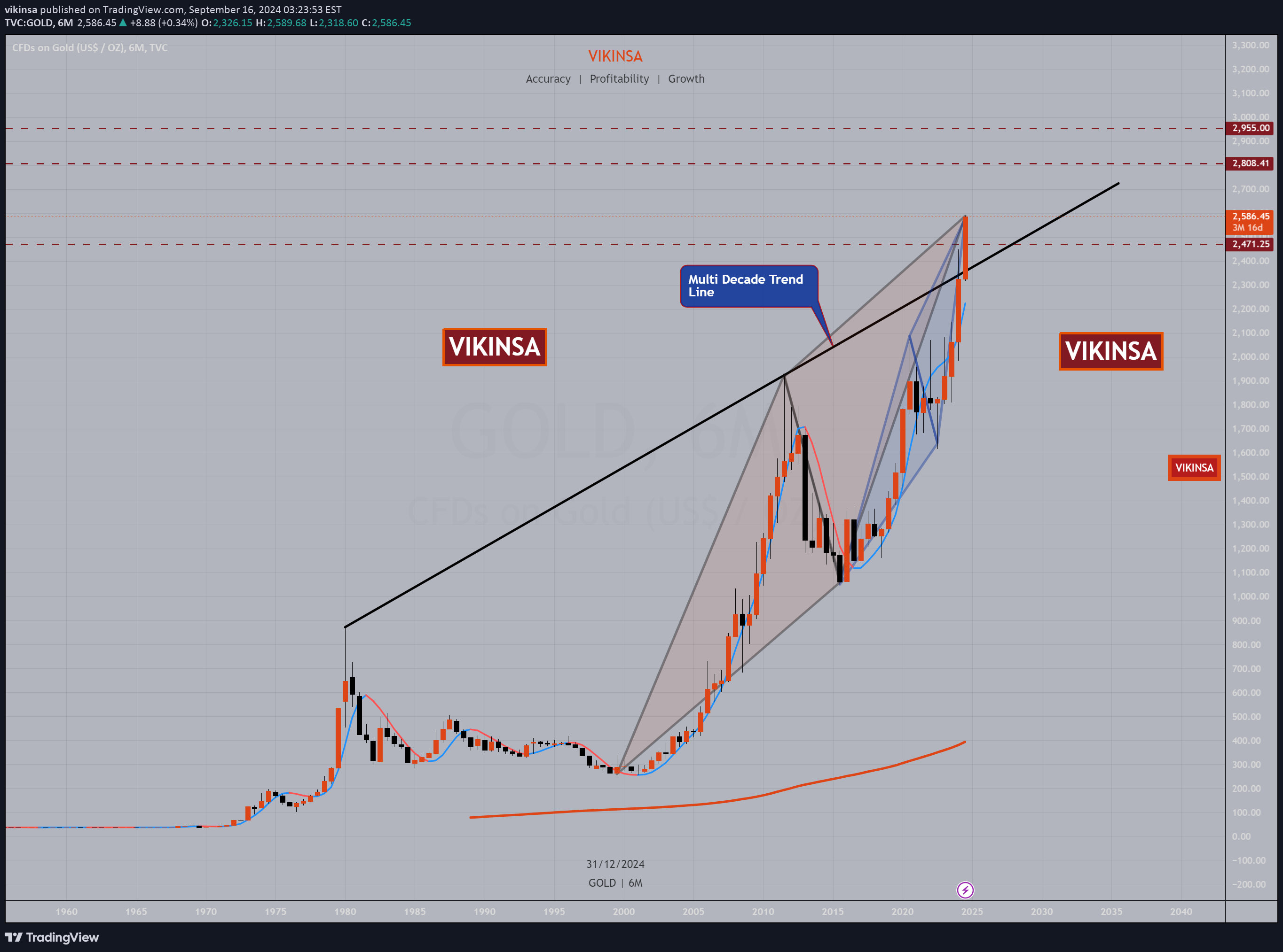 PAXG،تکنیکال،vikinsa